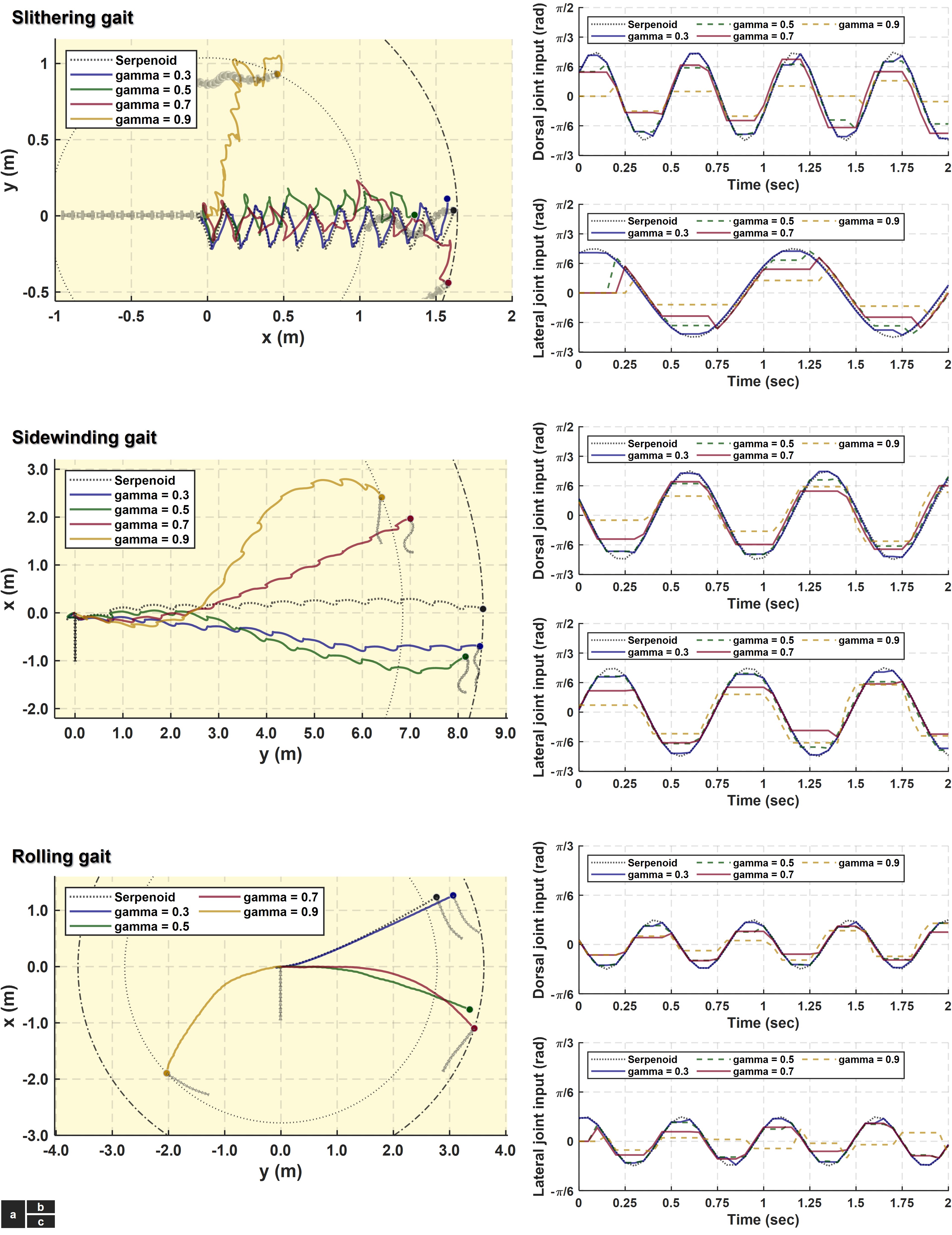 Simulation results for all gaits
