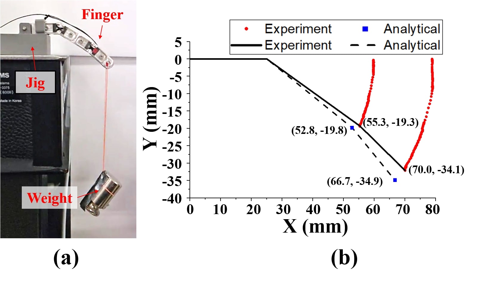 Finger stiffness experiment