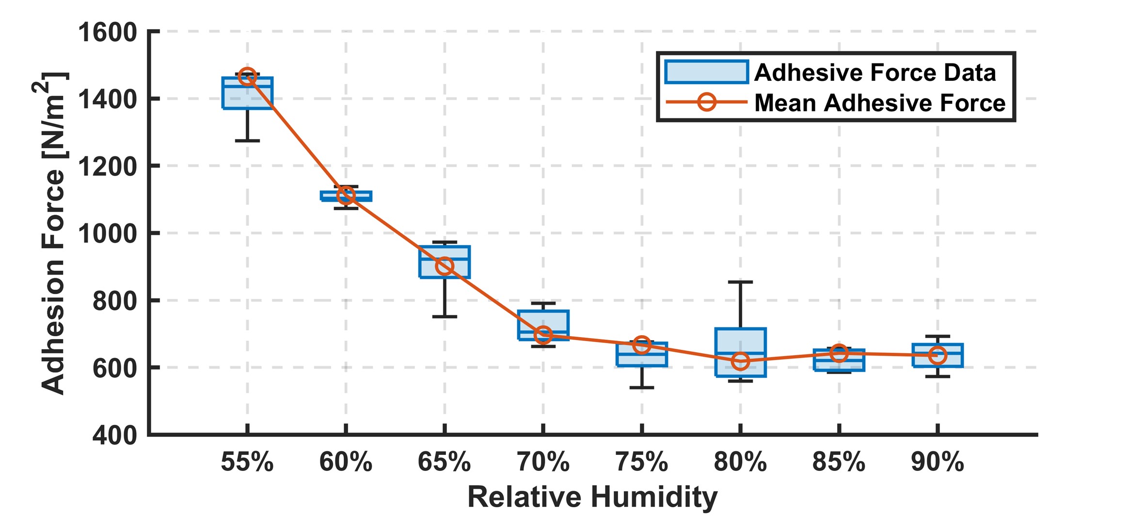 Humidity effect on adhesion force