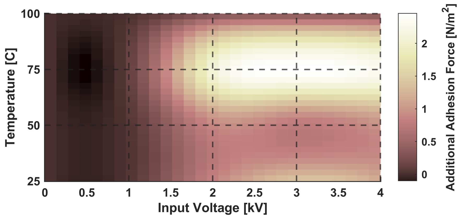 Temperature vs adhesion force surface